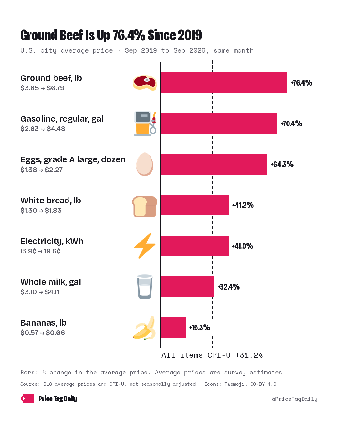 Bar chart, U.S. city average price, Sep 2019 → Sep 2026: ground beef, lb $3.851 → $6.792 (+76.4%); gasoline, regular, gal $2.630 → $4.482 (+70.4%); eggs, grade A large, dozen $1.383 → $2.272 (+64.3%); white bread, lb $1.296 → $1.830 (+41.2%); electricity, kWh $0.139 → $0.196 (+41.0%); whole milk, gal $3.102 → $4.106 (+32.4%); bananas, lb $0.569 → $0.656 (+15.3%). All items CPI-U +31.2%. Source: BLS average price series APU0000703112, APU000074714, APU0000708111, APU0000702111, APU000072610, APU0000709112, APU0000711211 (not seasonally adjusted); CPI-U all items CUUR0000SA0.